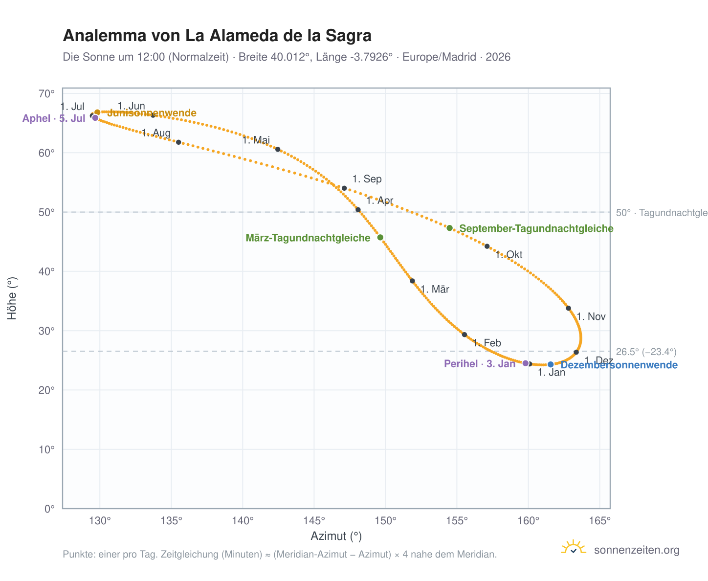 Analemma-Diagramm für La Alameda de la Sagra: die Sonne um 12:00 (Normalzeit) im Jahresverlauf