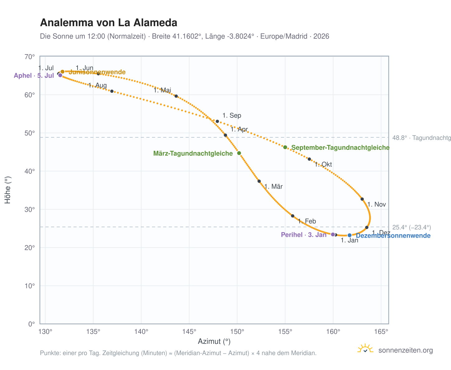 Analemma-Diagramm für La Alameda: die Sonne um 12:00 (Normalzeit) im Jahresverlauf