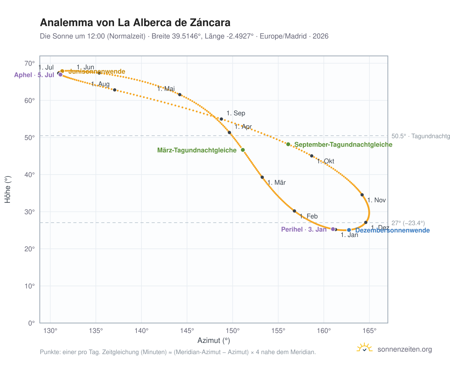 Analemma-Diagramm für La Alberca de Záncara: die Sonne um 12:00 (Normalzeit) im Jahresverlauf