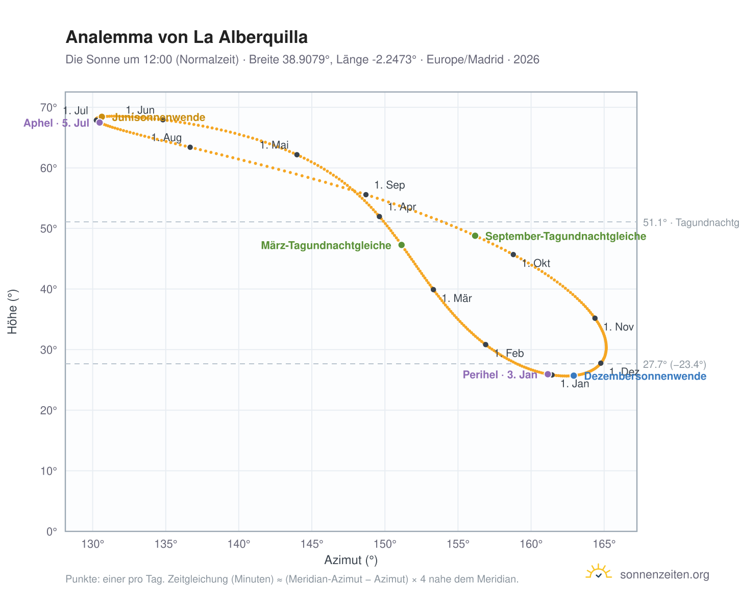 Analemma-Diagramm für La Alberquilla: die Sonne um 12:00 (Normalzeit) im Jahresverlauf