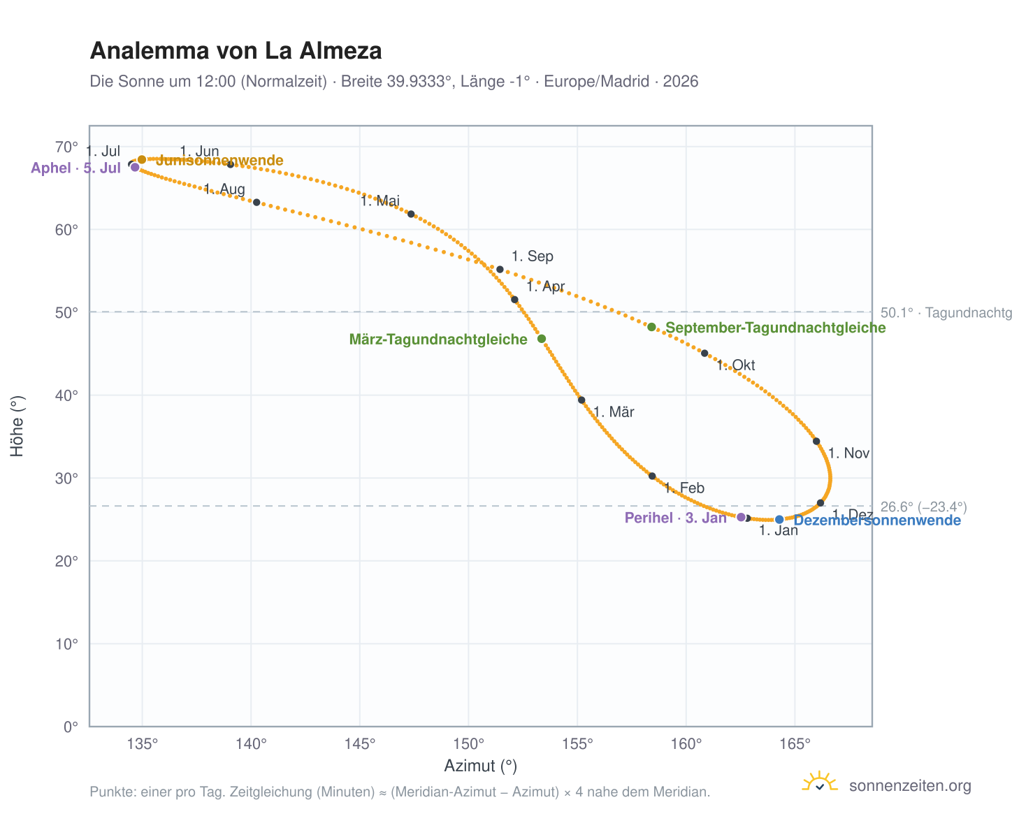 Analemma-Diagramm für La Almeza: die Sonne um 12:00 (Normalzeit) im Jahresverlauf