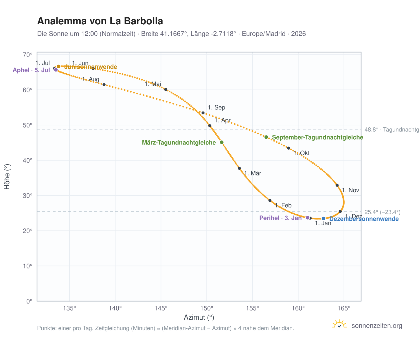 Analemma-Diagramm für La Barbolla: die Sonne um 12:00 (Normalzeit) im Jahresverlauf