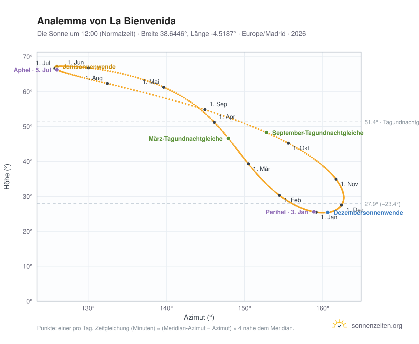 Analemma-Diagramm für La Bienvenida: die Sonne um 12:00 (Normalzeit) im Jahresverlauf