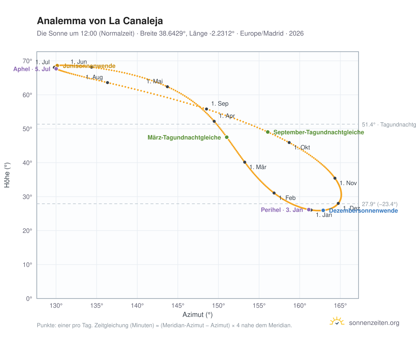 Analemma-Diagramm für La Canaleja: die Sonne um 12:00 (Normalzeit) im Jahresverlauf