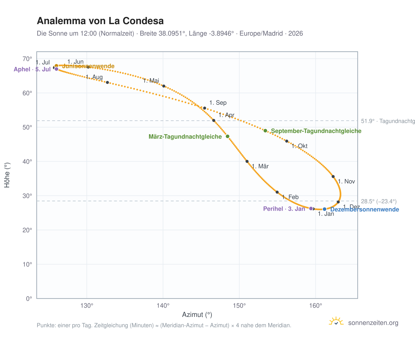 Analemma-Diagramm für La Condesa: die Sonne um 12:00 (Normalzeit) im Jahresverlauf