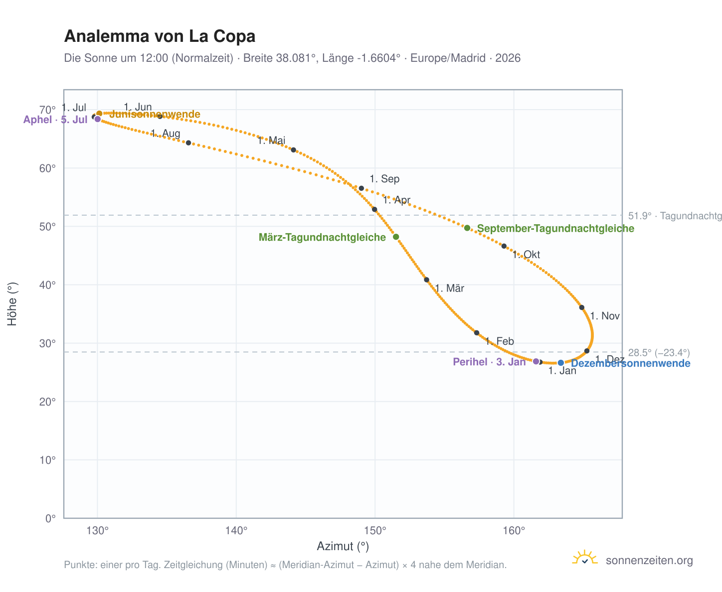 Analemma-Diagramm für La Copa: die Sonne um 12:00 (Normalzeit) im Jahresverlauf