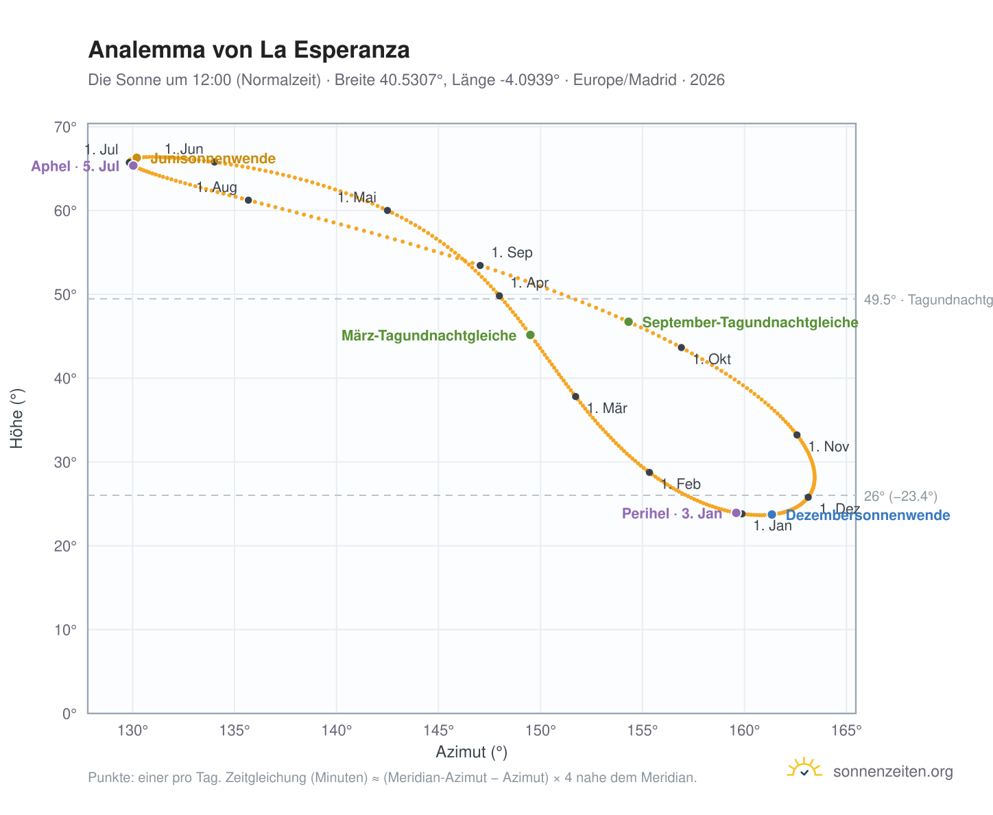 Analemma-Diagramm für La Esperanza: die Sonne um 12:00 (Normalzeit) im Jahresverlauf