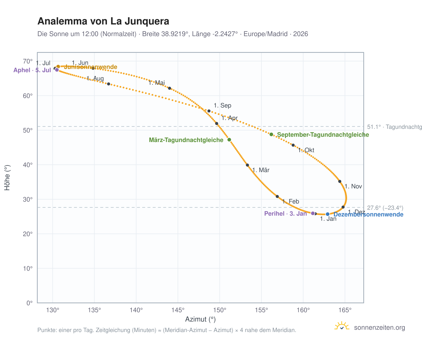 Analemma-Diagramm für La Junquera: die Sonne um 12:00 (Normalzeit) im Jahresverlauf