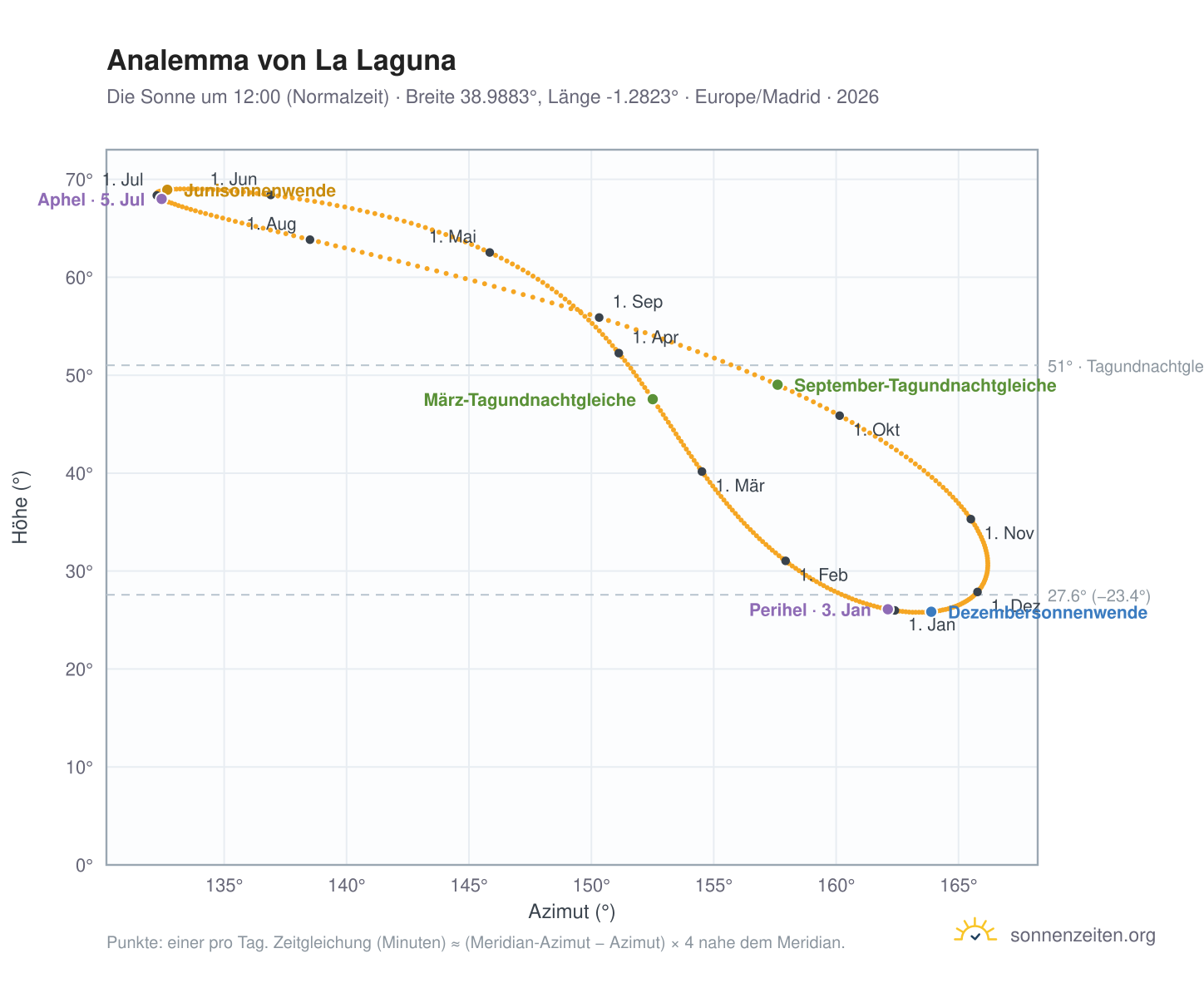 Analemma-Diagramm für La Laguna: die Sonne um 12:00 (Normalzeit) im Jahresverlauf