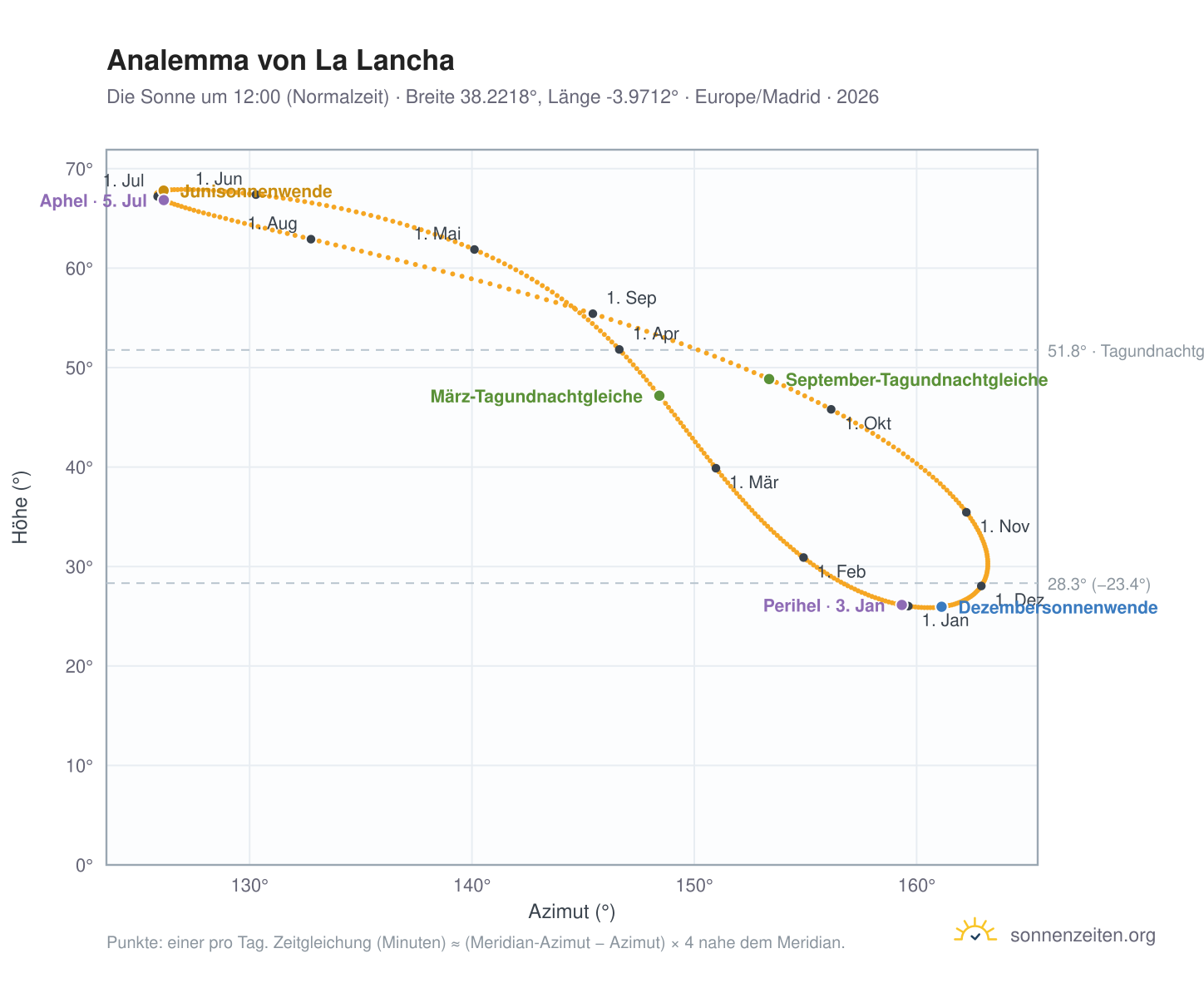 Analemma-Diagramm für La Lancha: die Sonne um 12:00 (Normalzeit) im Jahresverlauf