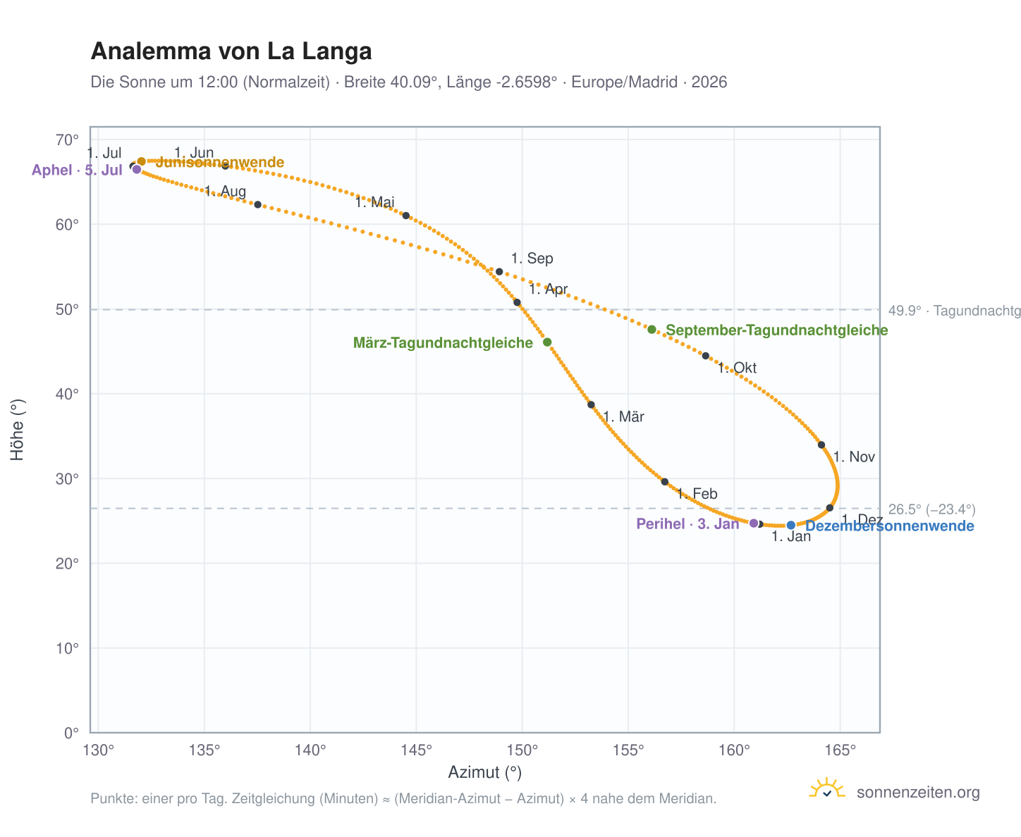 Analemma-Diagramm für La Langa: die Sonne um 12:00 (Normalzeit) im Jahresverlauf