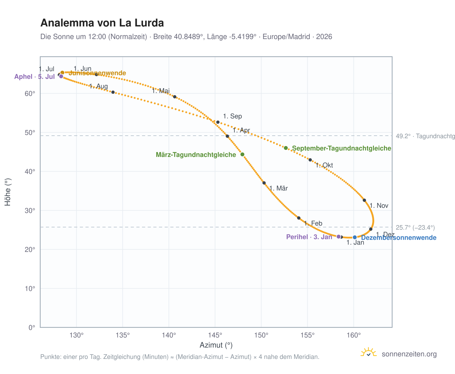 Analemma-Diagramm für La Lurda: die Sonne um 12:00 (Normalzeit) im Jahresverlauf
