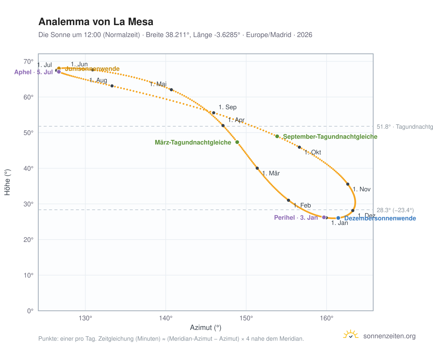 Analemma-Diagramm für La Mesa: die Sonne um 12:00 (Normalzeit) im Jahresverlauf