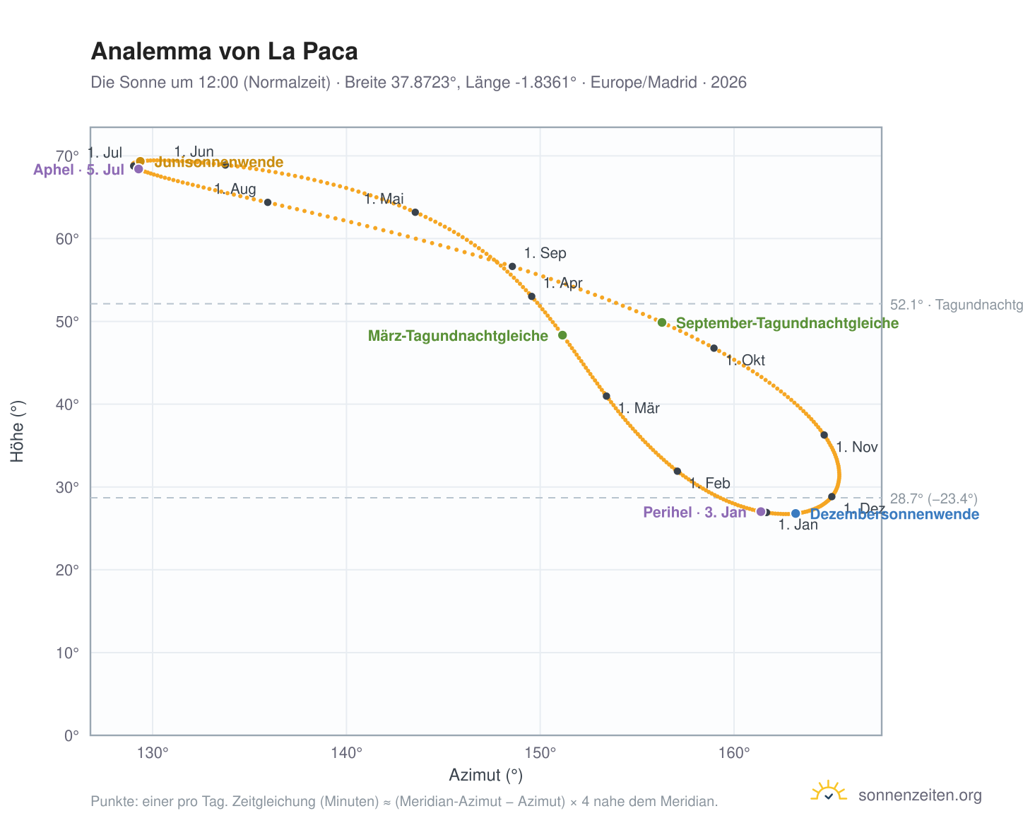 Analemma-Diagramm für La Paca: die Sonne um 12:00 (Normalzeit) im Jahresverlauf
