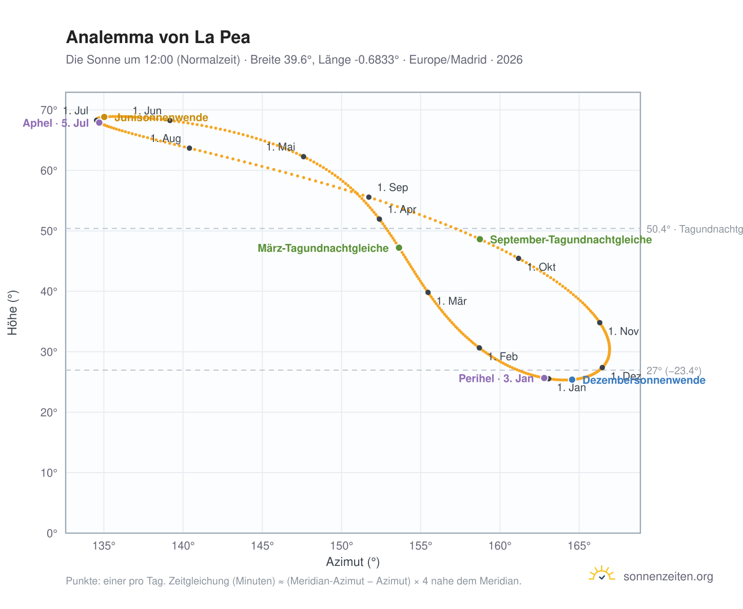 Analemma-Diagramm für La Pea: die Sonne um 12:00 (Normalzeit) im Jahresverlauf