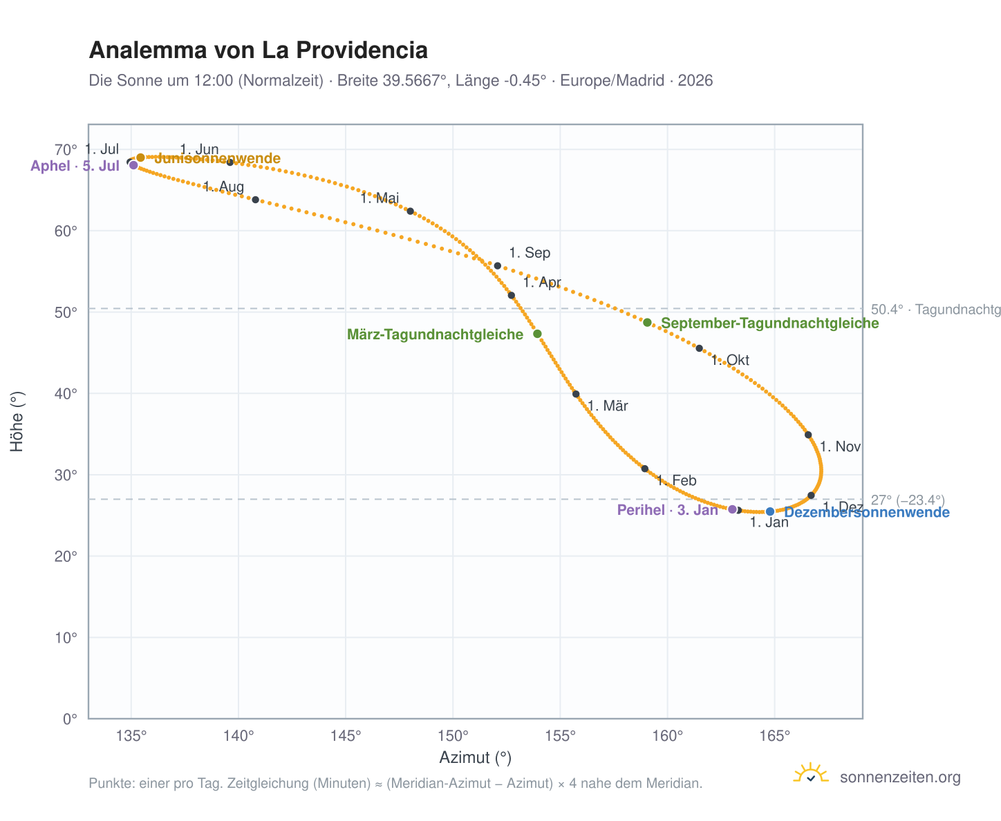 Analemma-Diagramm für La Providencia: die Sonne um 12:00 (Normalzeit) im Jahresverlauf