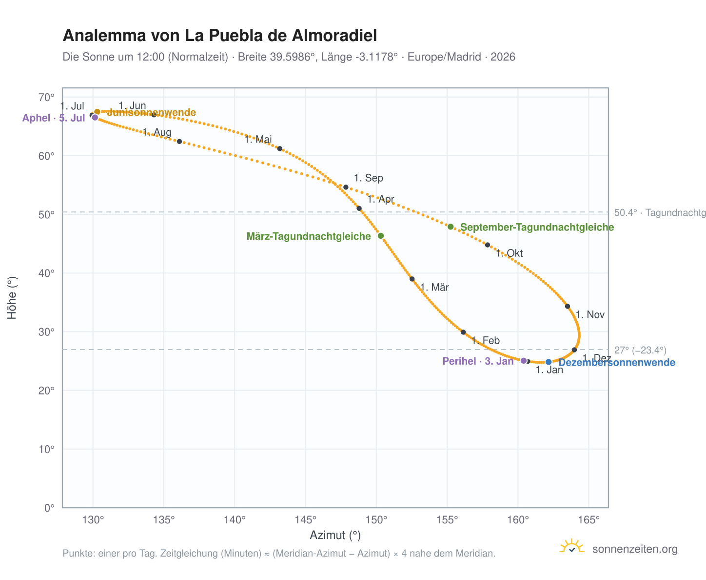 Analemma-Diagramm für La Puebla de Almoradiel: die Sonne um 12:00 (Normalzeit) im Jahresverlauf
