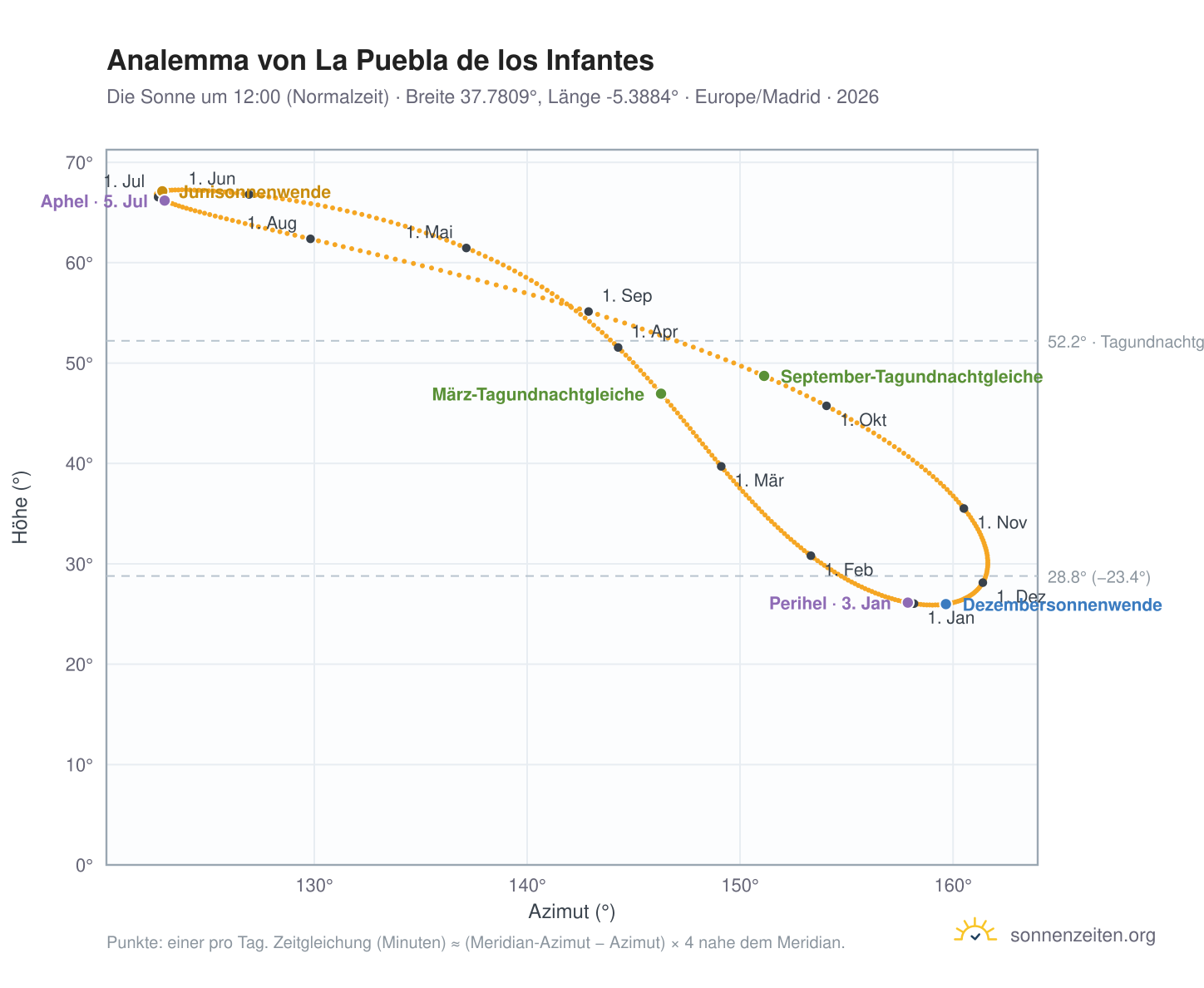 Analemma-Diagramm für La Puebla de los Infantes: die Sonne um 12:00 (Normalzeit) im Jahresverlauf