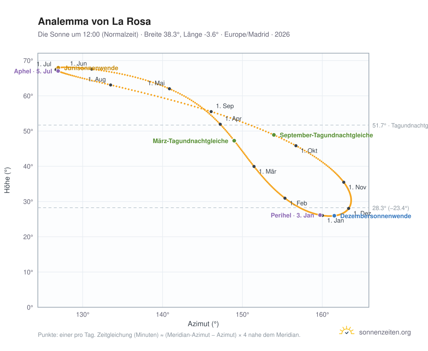 Analemma-Diagramm für La Rosa: die Sonne um 12:00 (Normalzeit) im Jahresverlauf