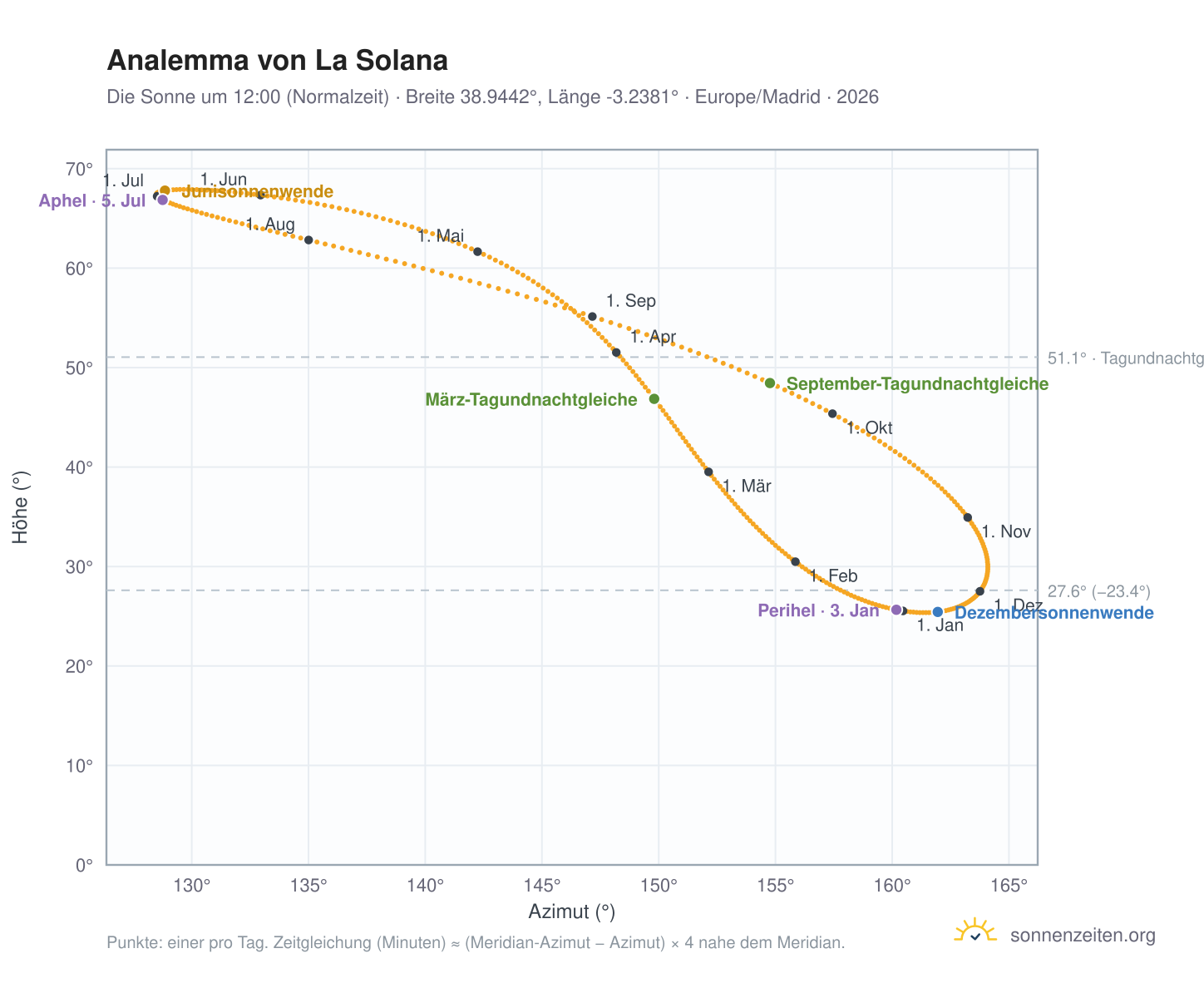 Analemma-Diagramm für La Solana: die Sonne um 12:00 (Normalzeit) im Jahresverlauf