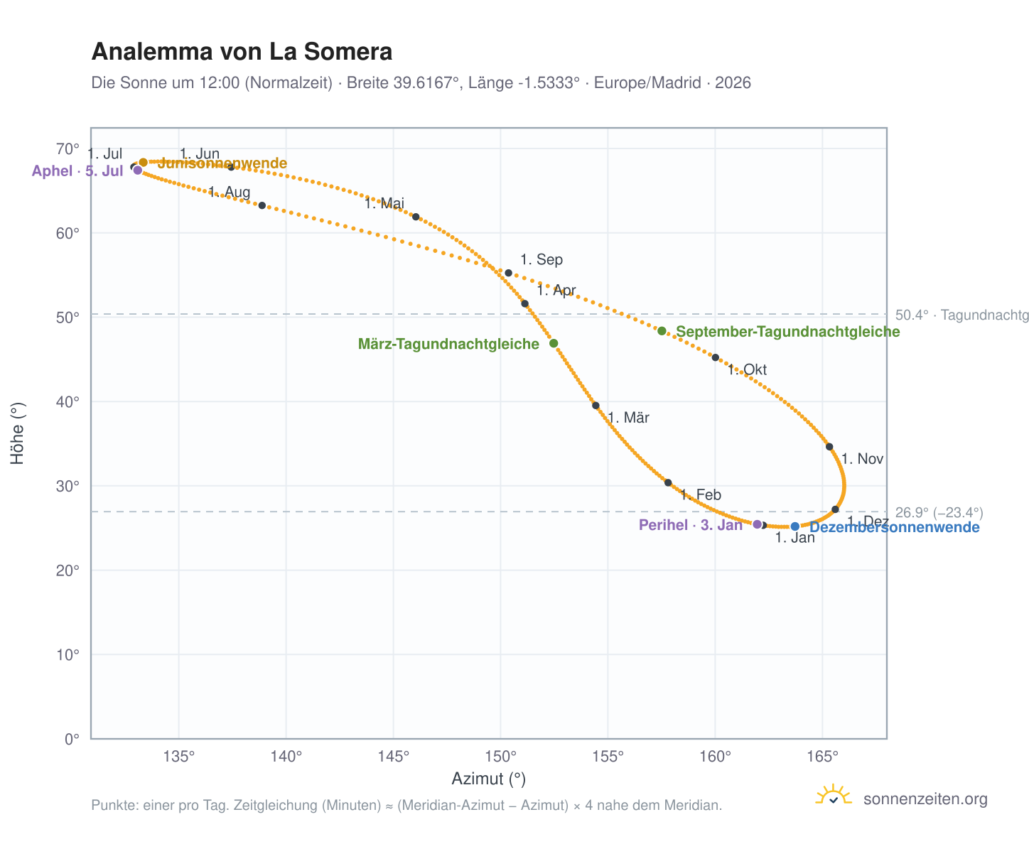 Analemma-Diagramm für La Somera: die Sonne um 12:00 (Normalzeit) im Jahresverlauf