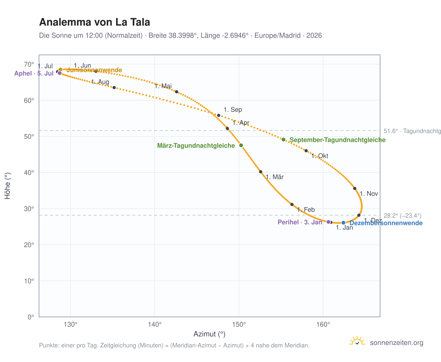 Analemma-Diagramm für La Tala: die Sonne um 12:00 (Normalzeit) im Jahresverlauf