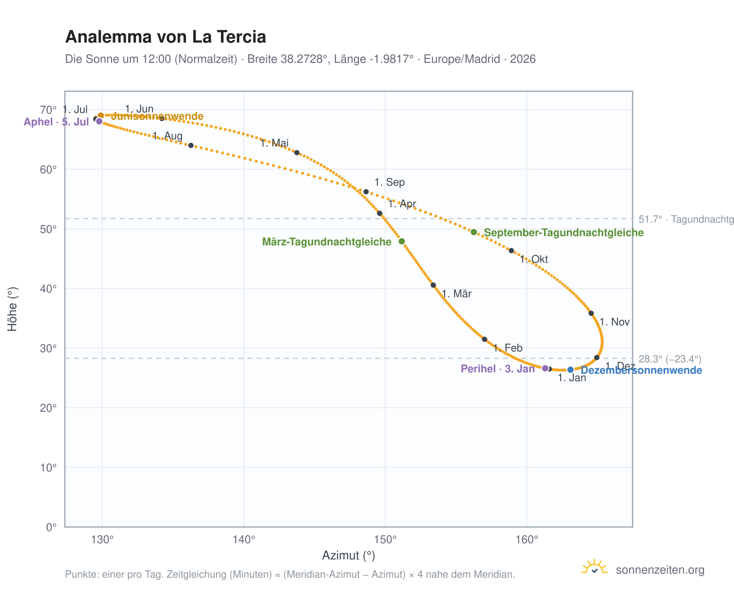 Analemma-Diagramm für La Tercia: die Sonne um 12:00 (Normalzeit) im Jahresverlauf