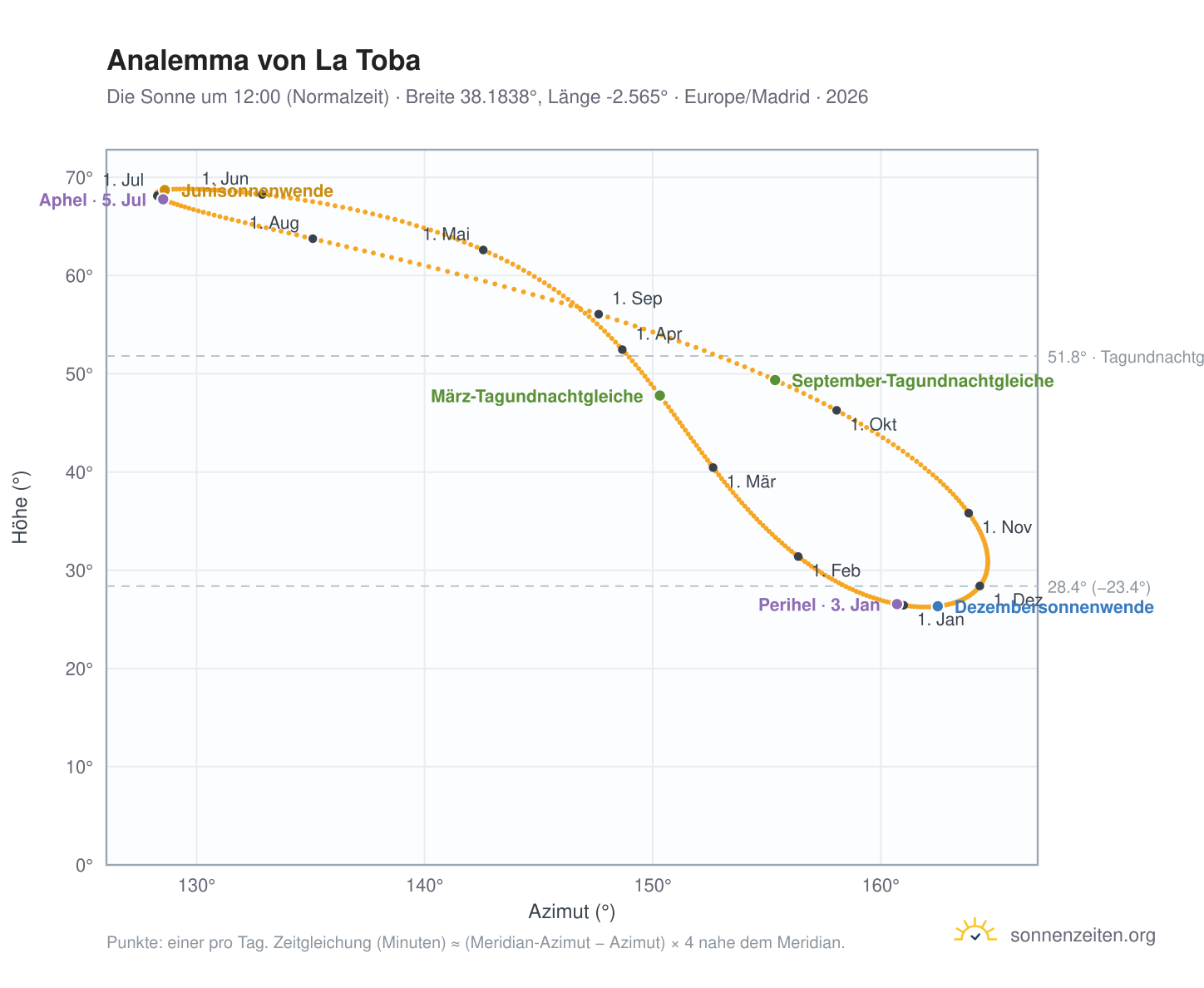 Analemma-Diagramm für La Toba: die Sonne um 12:00 (Normalzeit) im Jahresverlauf