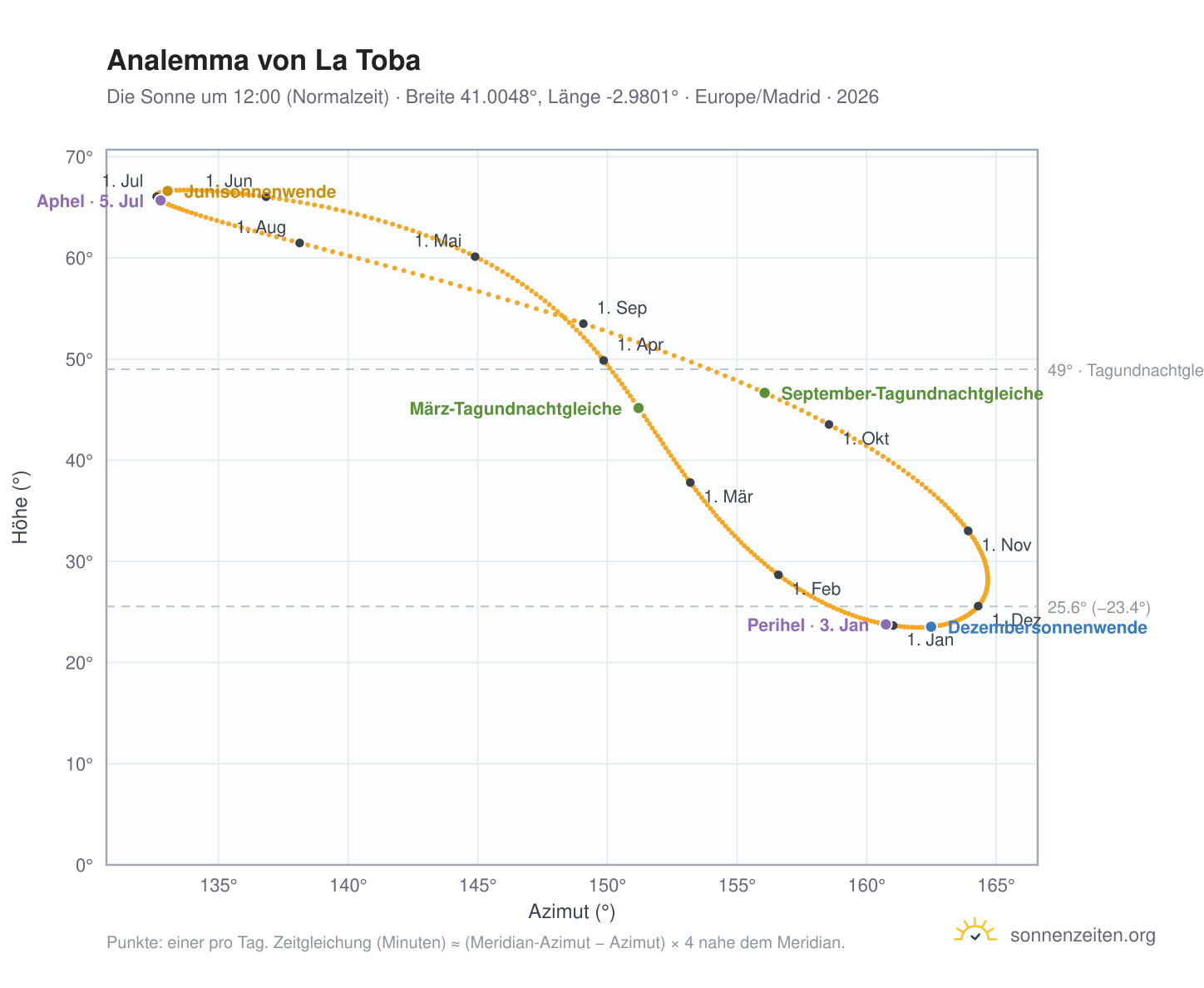 Analemma-Diagramm für La Toba: die Sonne um 12:00 (Normalzeit) im Jahresverlauf