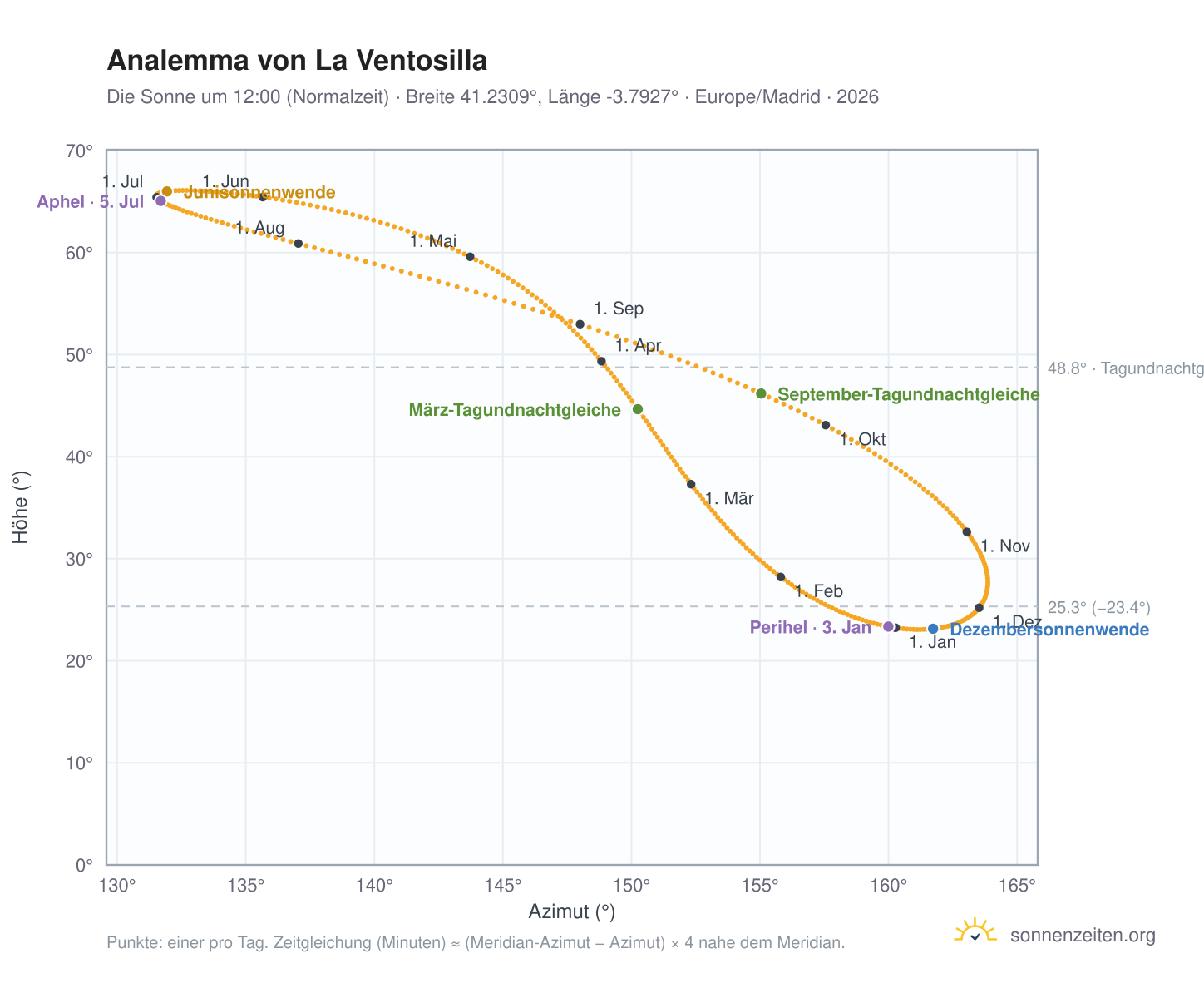 Analemma-Diagramm für La Ventosilla: die Sonne um 12:00 (Normalzeit) im Jahresverlauf