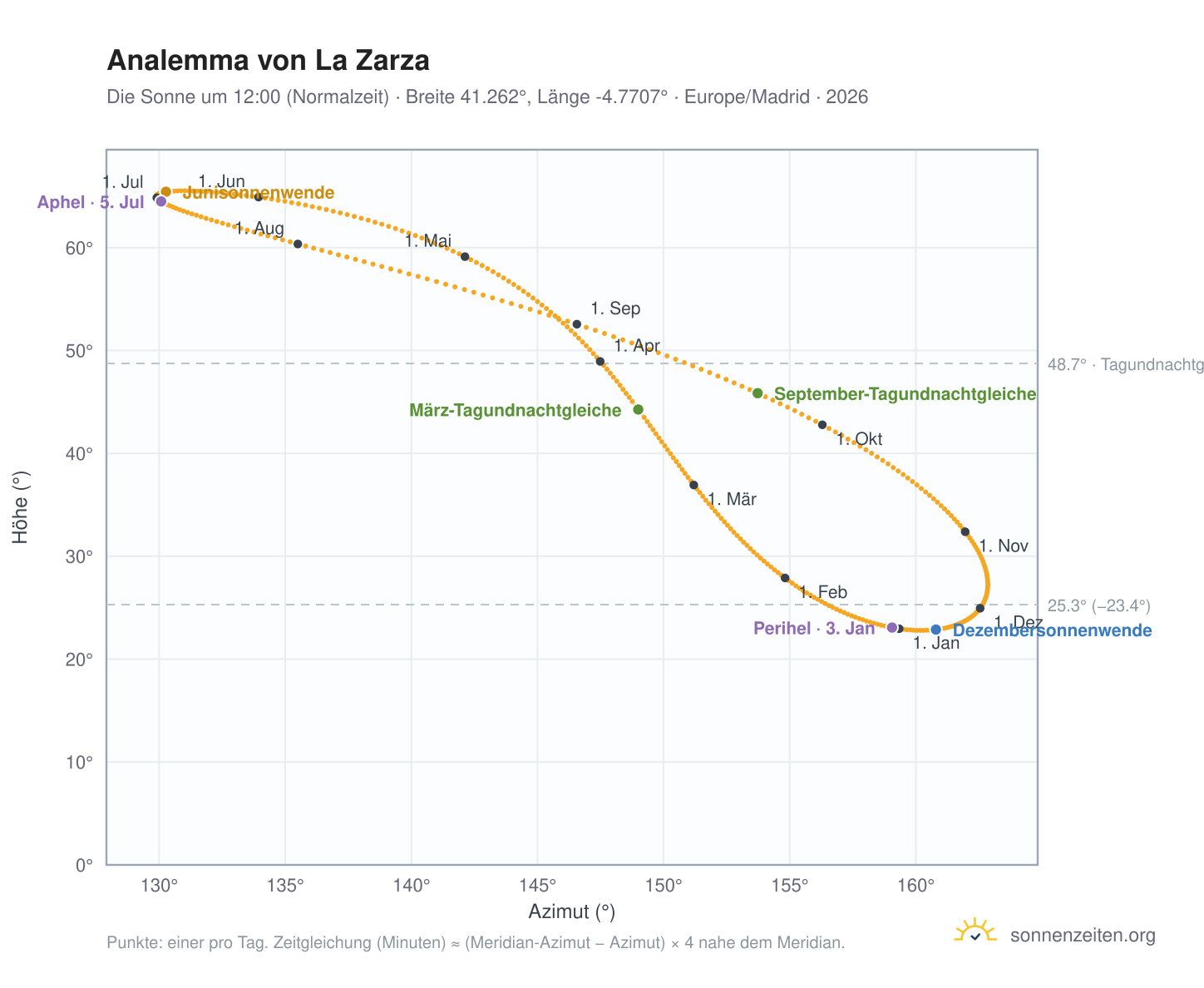 Analemma-Diagramm für La Zarza: die Sonne um 12:00 (Normalzeit) im Jahresverlauf
