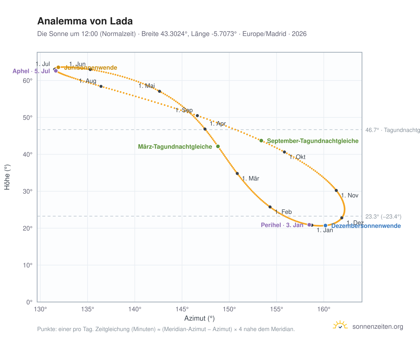 Analemma-Diagramm für Lada: die Sonne um 12:00 (Normalzeit) im Jahresverlauf