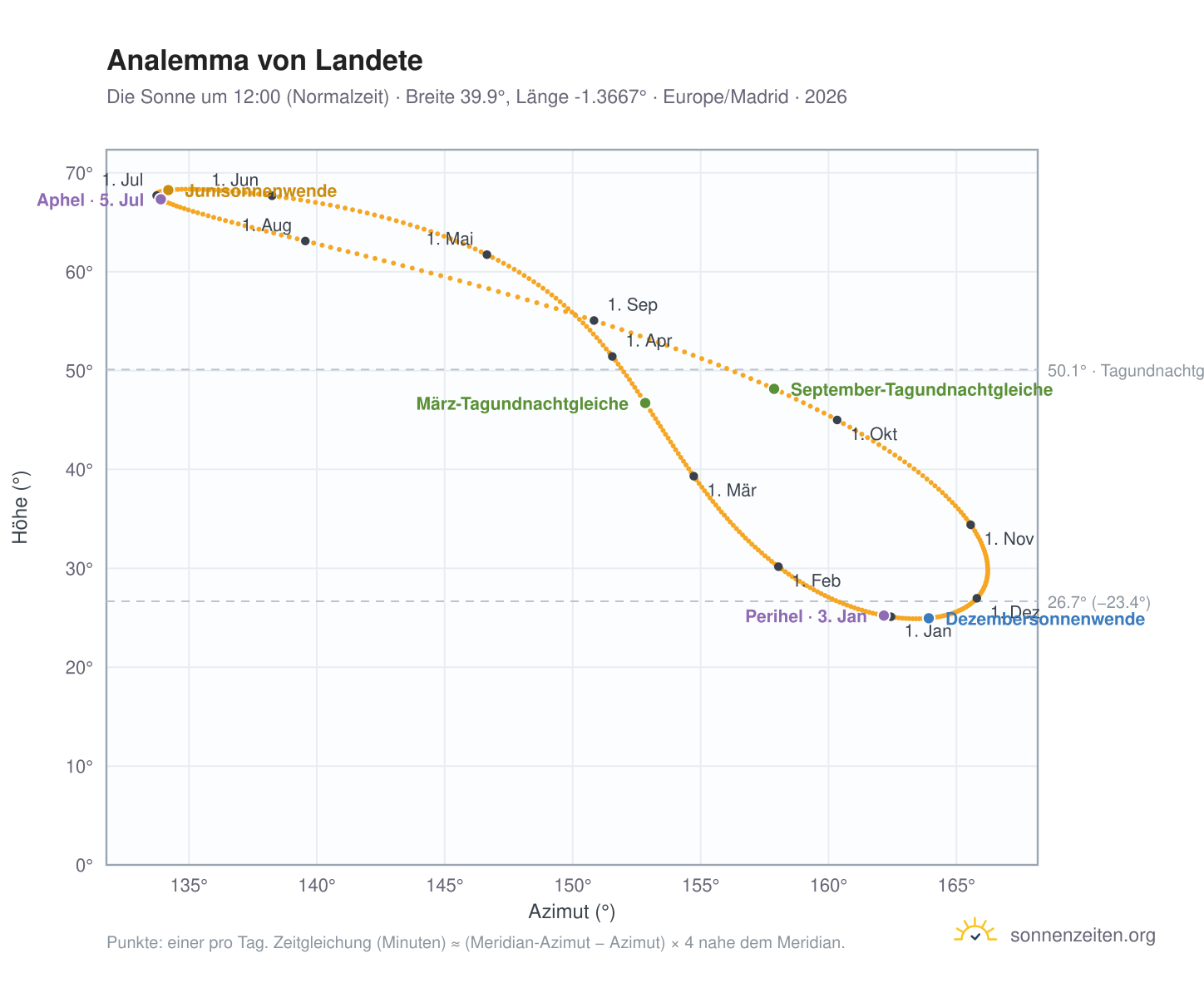 Analemma-Diagramm für Landete: die Sonne um 12:00 (Normalzeit) im Jahresverlauf