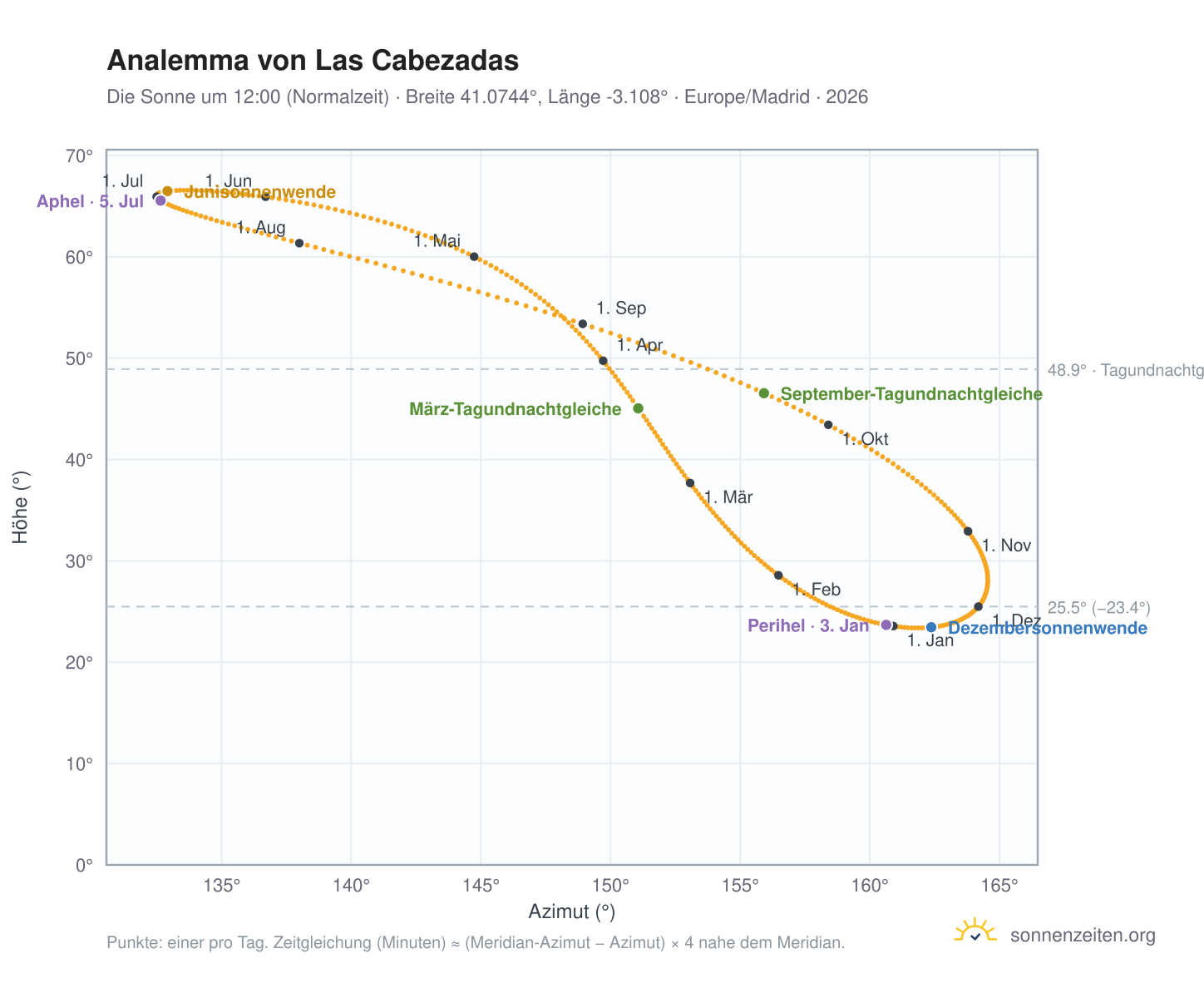 Analemma-Diagramm für Las Cabezadas: die Sonne um 12:00 (Normalzeit) im Jahresverlauf