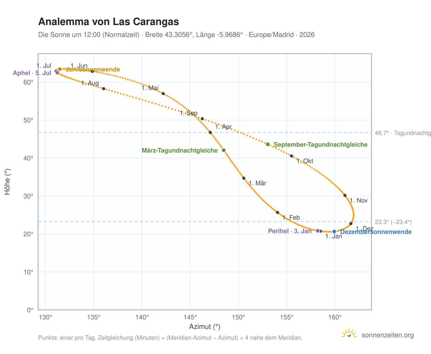 Analemma-Diagramm für Las Carangas: die Sonne um 12:00 (Normalzeit) im Jahresverlauf