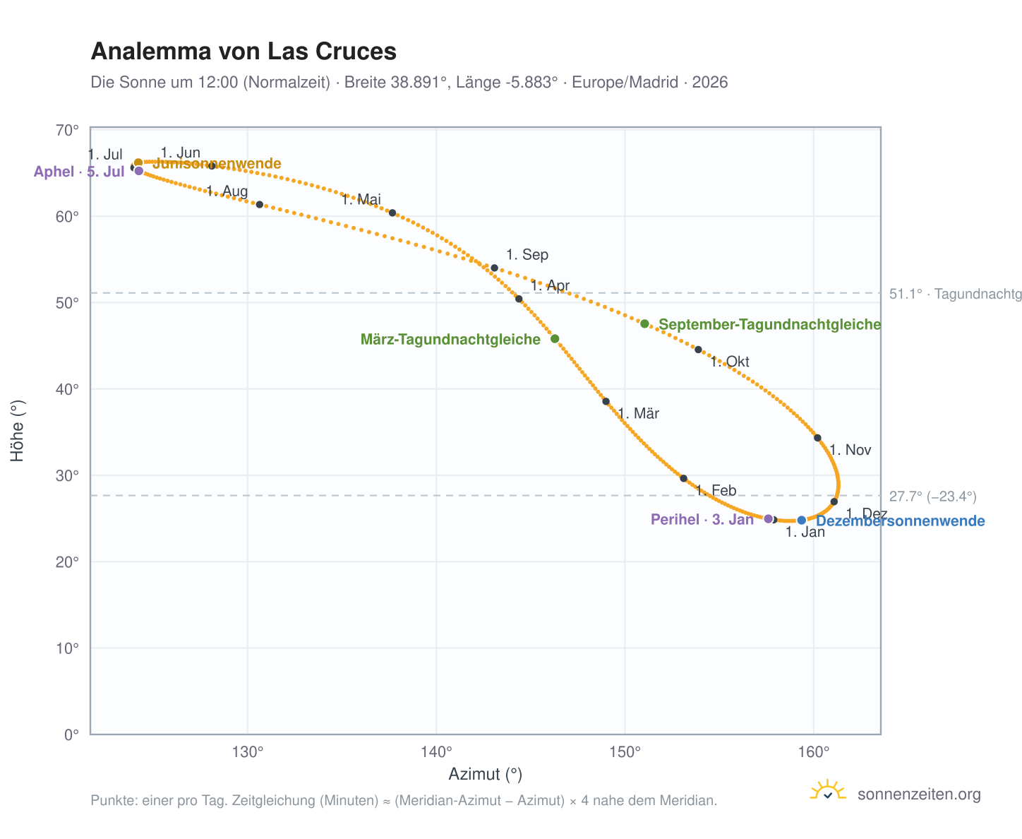 Analemma-Diagramm für Las Cruces: die Sonne um 12:00 (Normalzeit) im Jahresverlauf