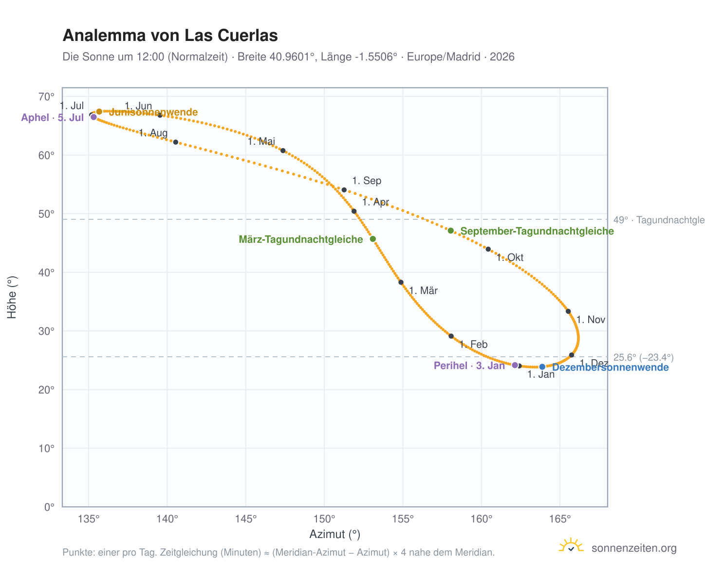 Analemma-Diagramm für Las Cuerlas: die Sonne um 12:00 (Normalzeit) im Jahresverlauf