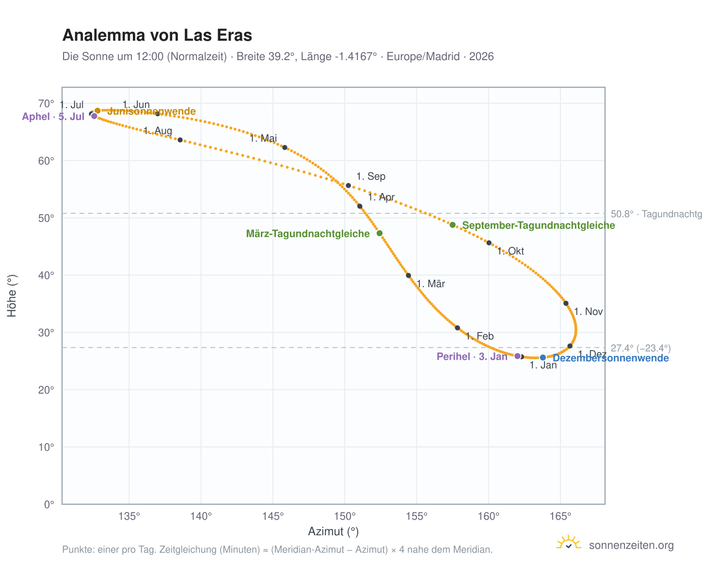 Analemma-Diagramm für Las Eras: die Sonne um 12:00 (Normalzeit) im Jahresverlauf