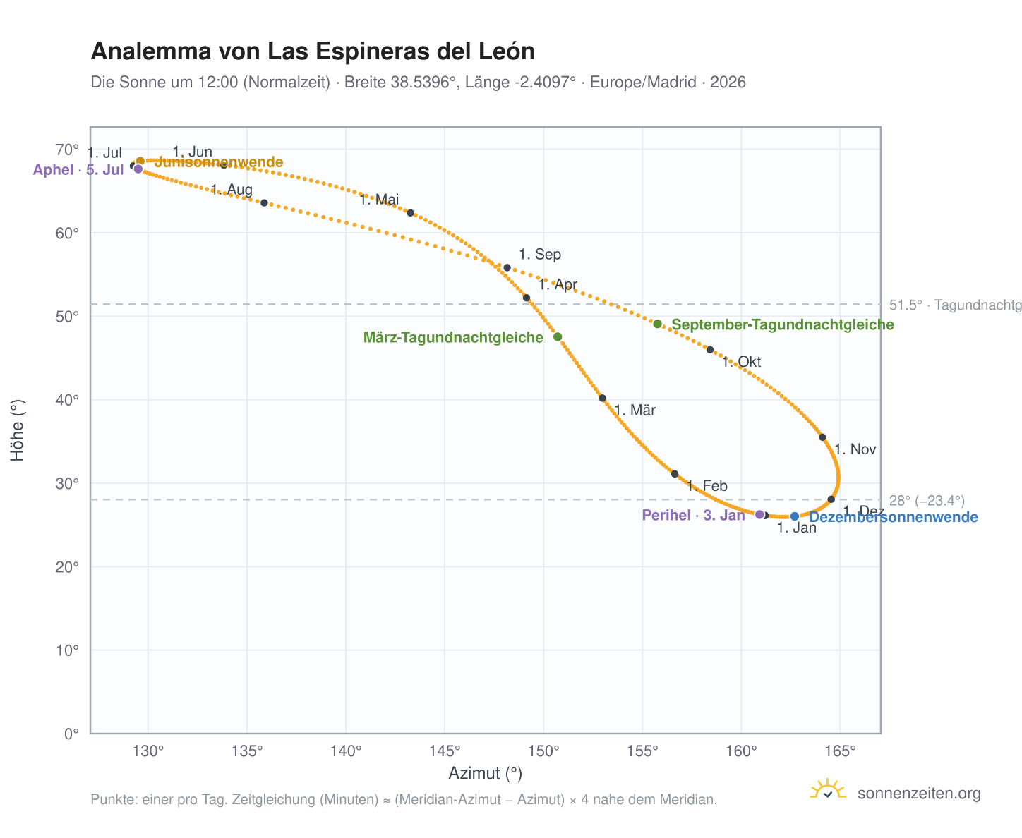 Analemma-Diagramm für Las Espineras del León: die Sonne um 12:00 (Normalzeit) im Jahresverlauf