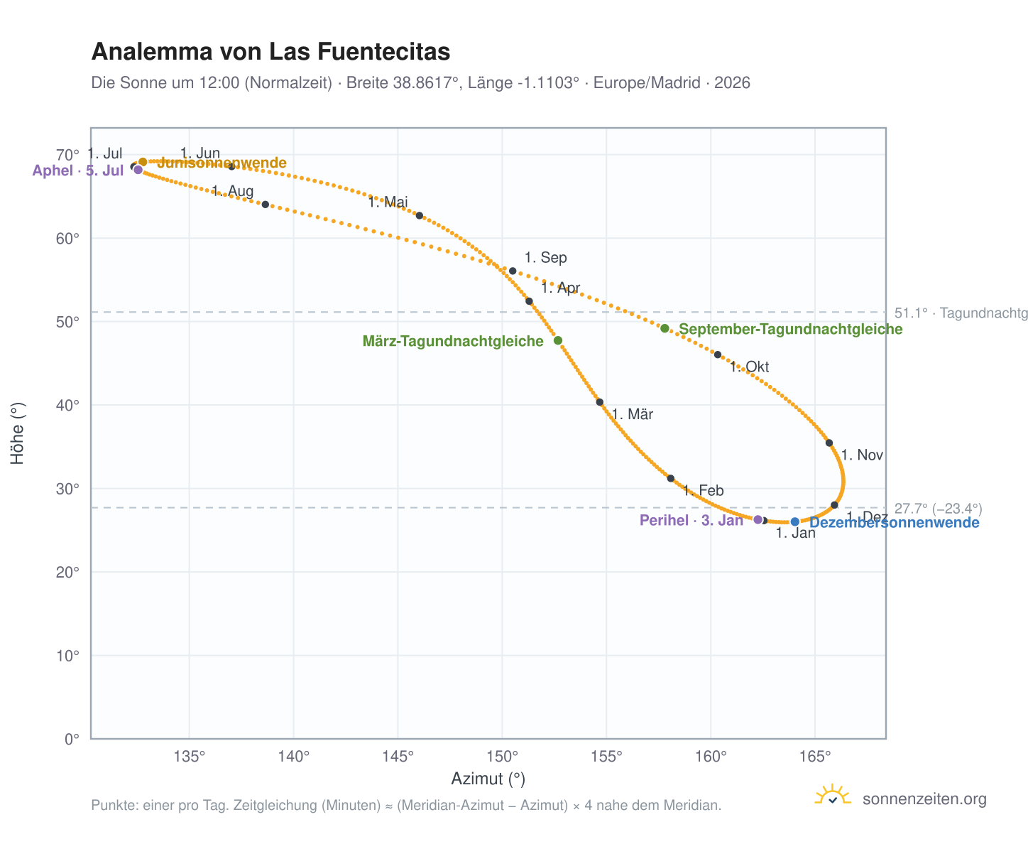 Analemma-Diagramm für Las Fuentecitas: die Sonne um 12:00 (Normalzeit) im Jahresverlauf