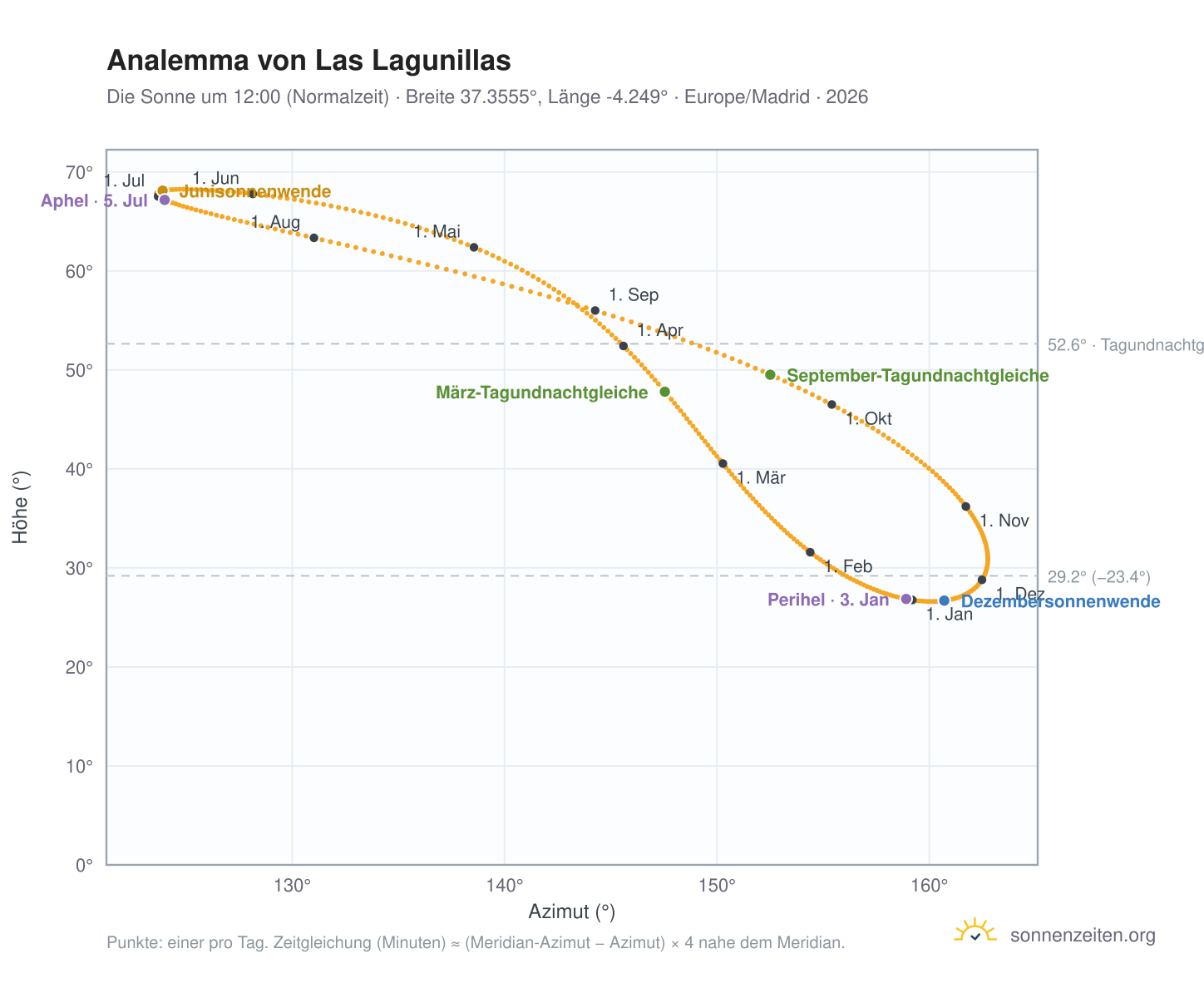 Analemma-Diagramm für Las Lagunillas: die Sonne um 12:00 (Normalzeit) im Jahresverlauf