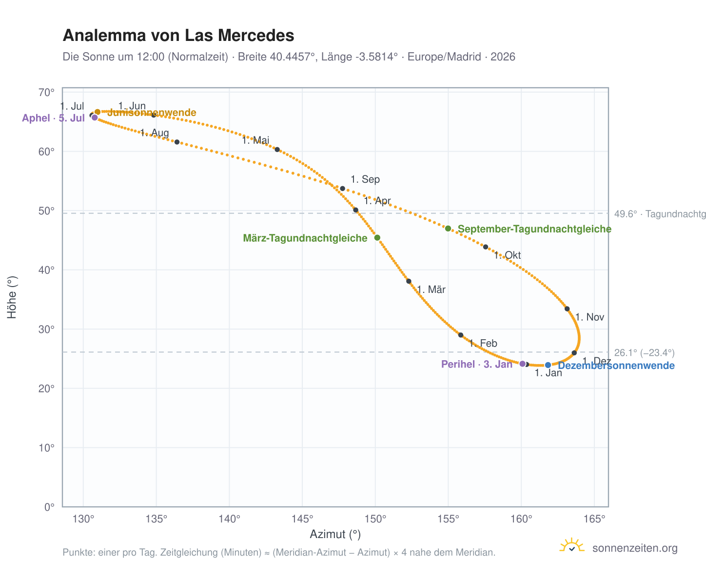 Analemma-Diagramm für Las Mercedes: die Sonne um 12:00 (Normalzeit) im Jahresverlauf