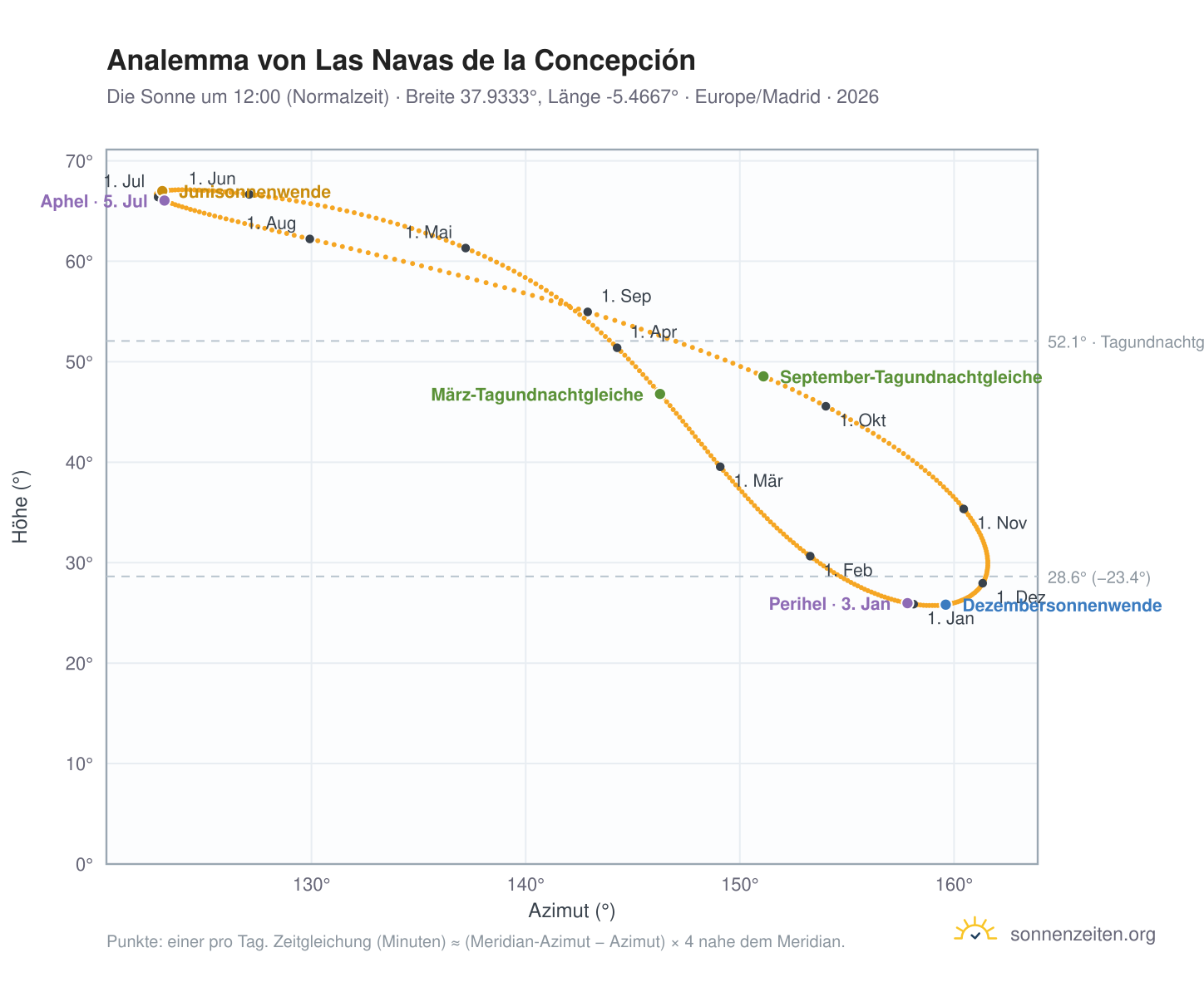 Analemma-Diagramm für Las Navas de la Concepción: die Sonne um 12:00 (Normalzeit) im Jahresverlauf