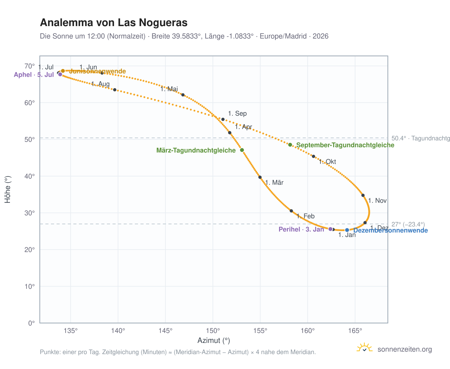 Analemma-Diagramm für Las Nogueras: die Sonne um 12:00 (Normalzeit) im Jahresverlauf
