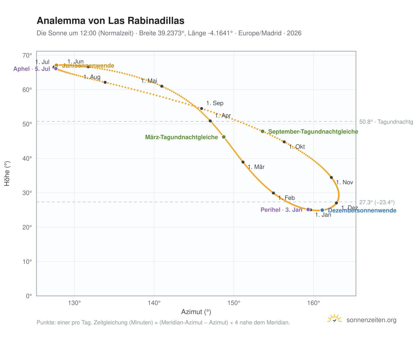 Analemma-Diagramm für Las Rabinadillas: die Sonne um 12:00 (Normalzeit) im Jahresverlauf
