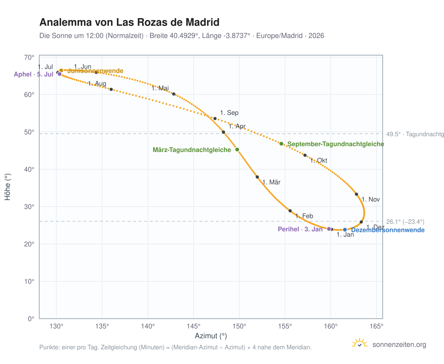 Analemma-Diagramm für Las Rozas de Madrid: die Sonne um 12:00 (Normalzeit) im Jahresverlauf