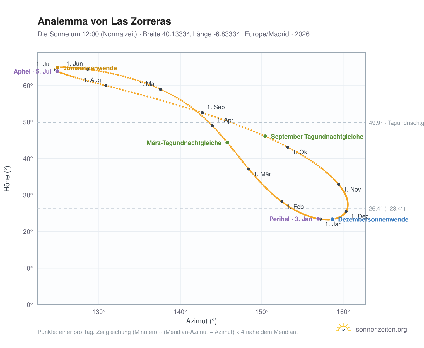 Analemma-Diagramm für Las Zorreras: die Sonne um 12:00 (Normalzeit) im Jahresverlauf