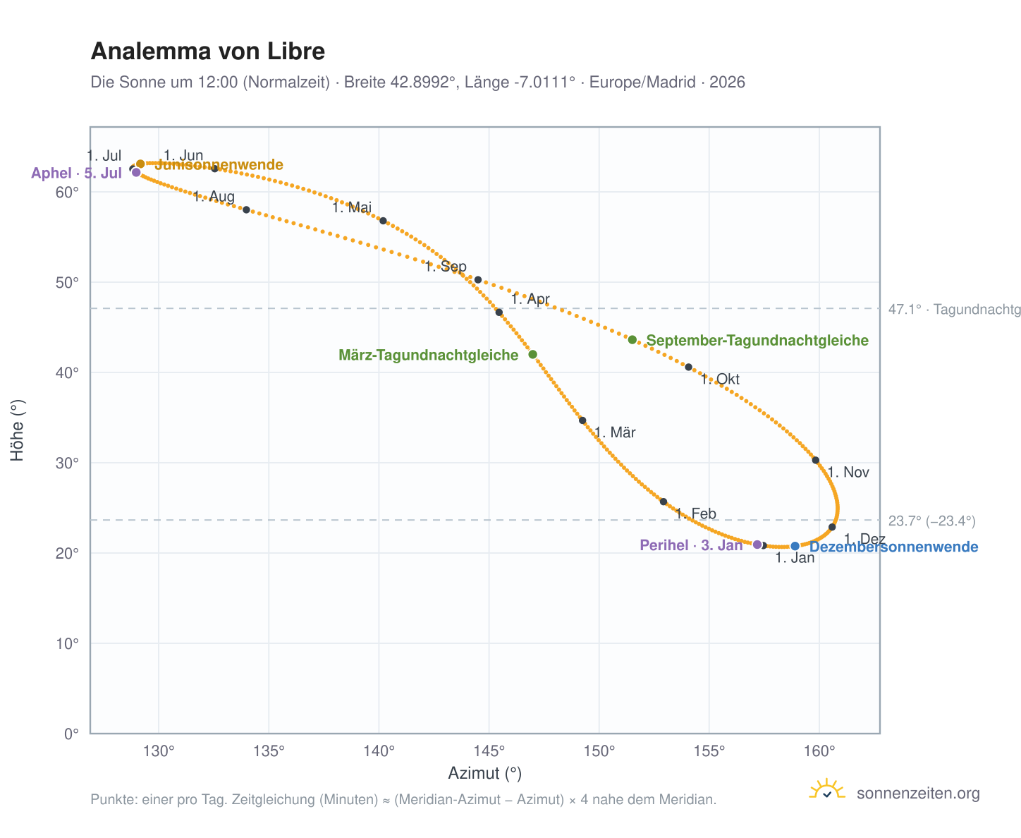 Analemma-Diagramm für Libre: die Sonne um 12:00 (Normalzeit) im Jahresverlauf