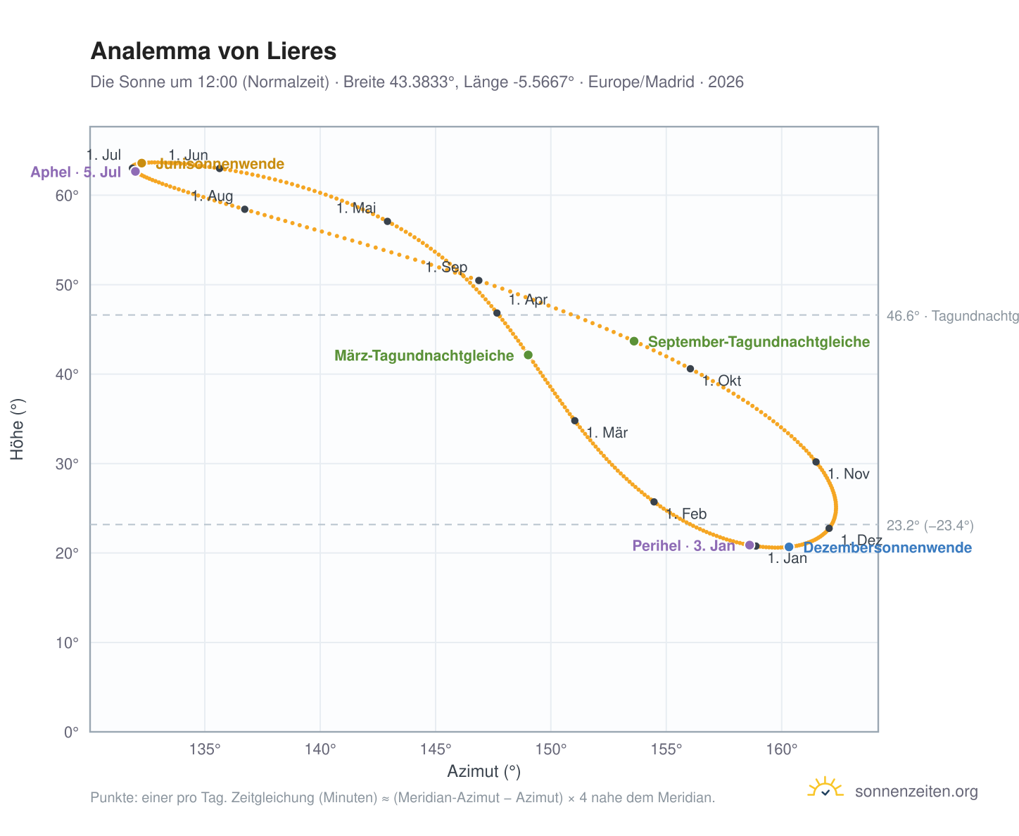 Analemma-Diagramm für Lieres: die Sonne um 12:00 (Normalzeit) im Jahresverlauf