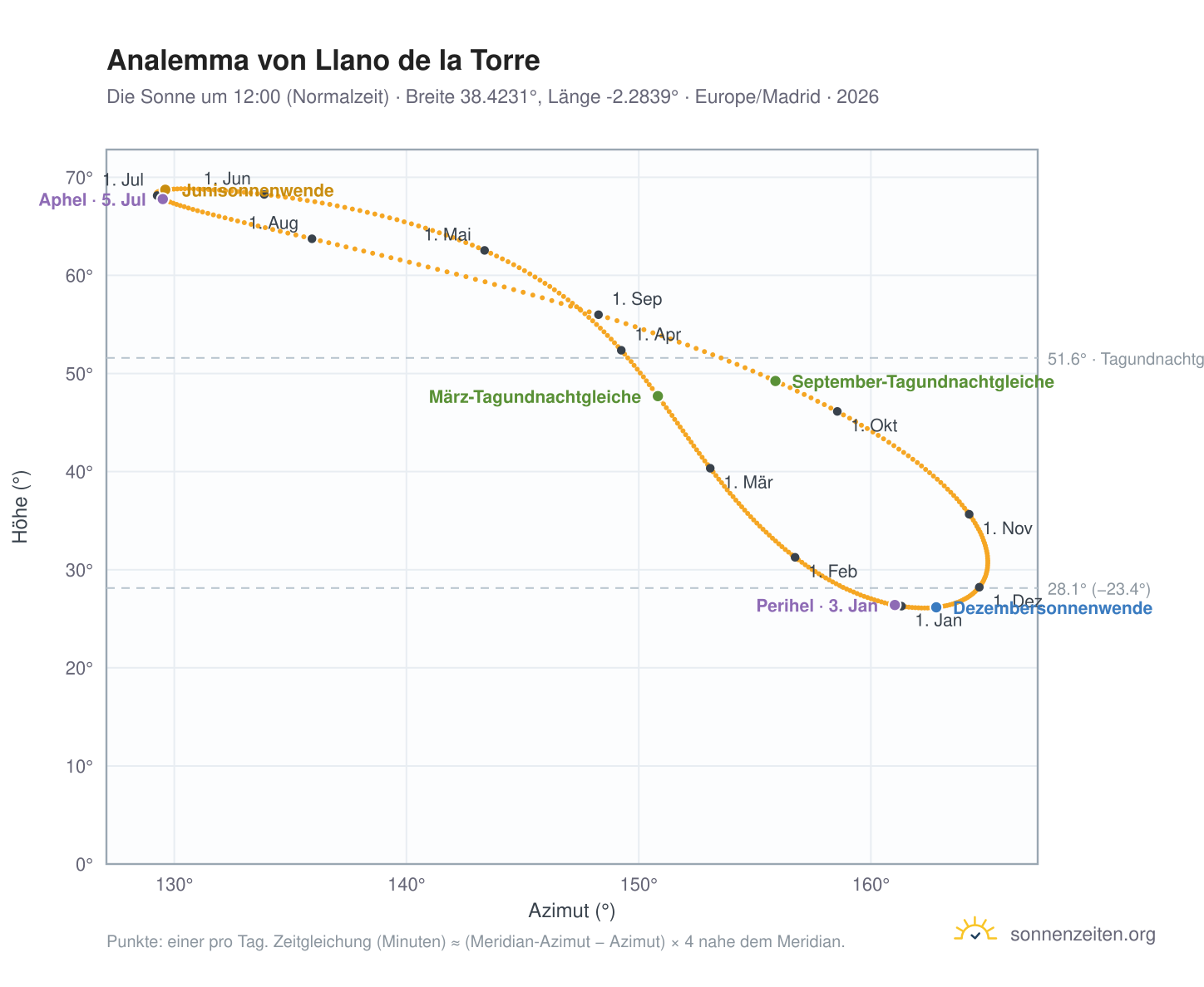 Analemma-Diagramm für Llano de la Torre: die Sonne um 12:00 (Normalzeit) im Jahresverlauf